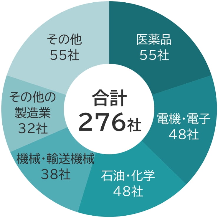 SAPの業界別導入実績(2023年3月末時点)