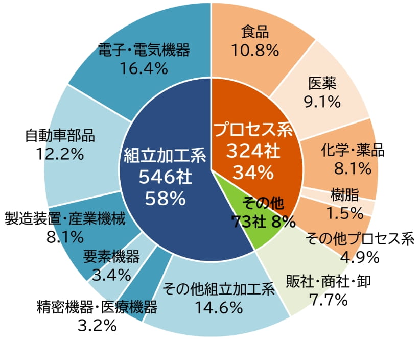 mcframeの業界別導入実績(2023年3月末時点)