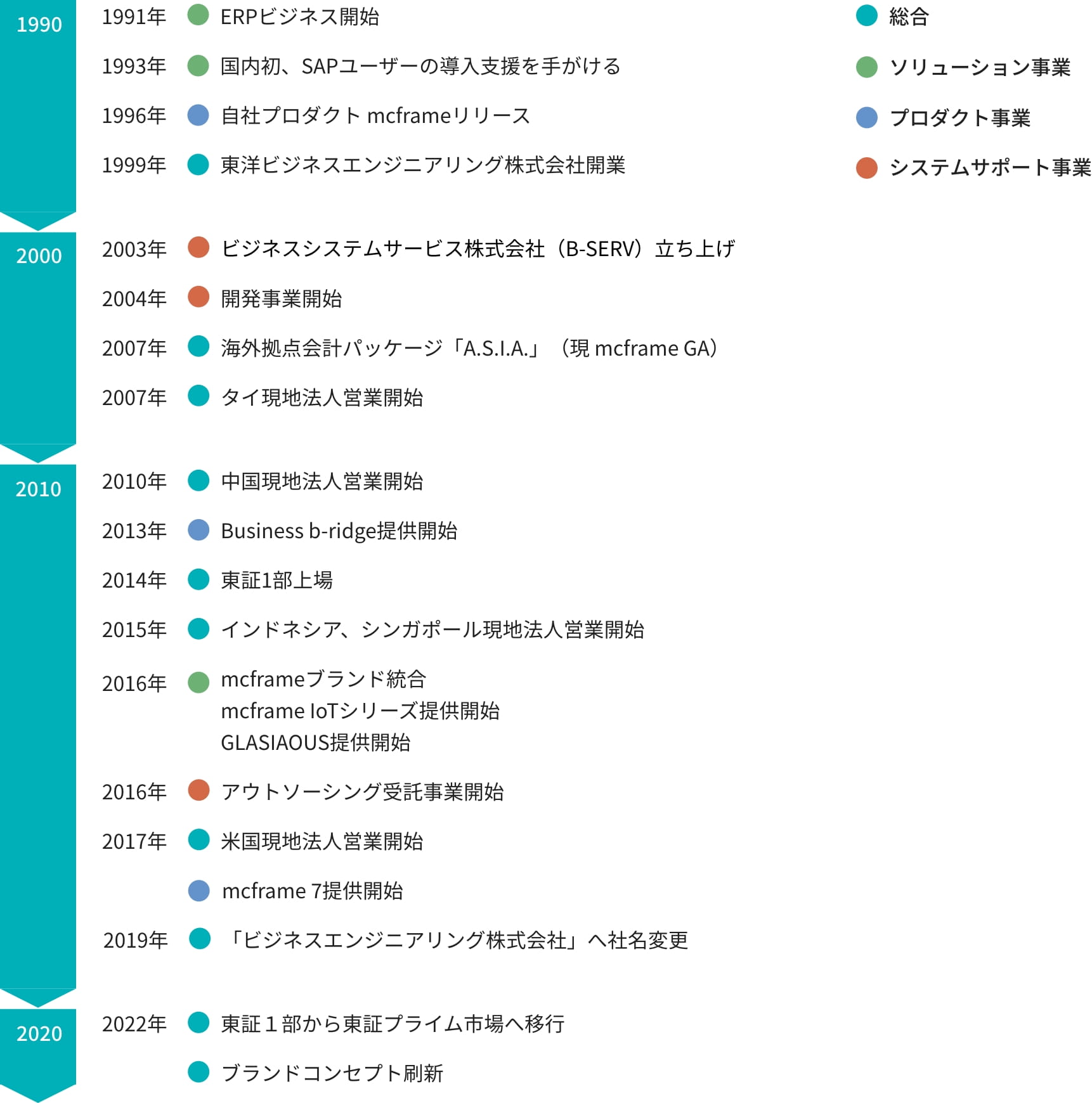 Topics viewed by era