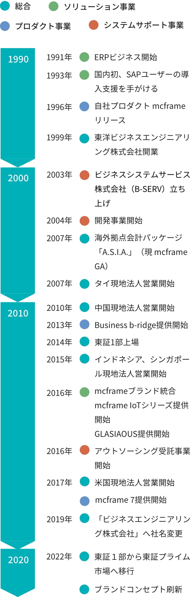 時代ごとに見るトピックス