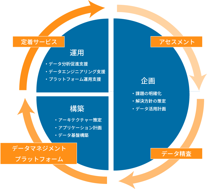 企画から運用までワンストップで支援