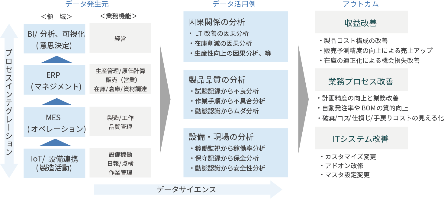 Data analysis approach