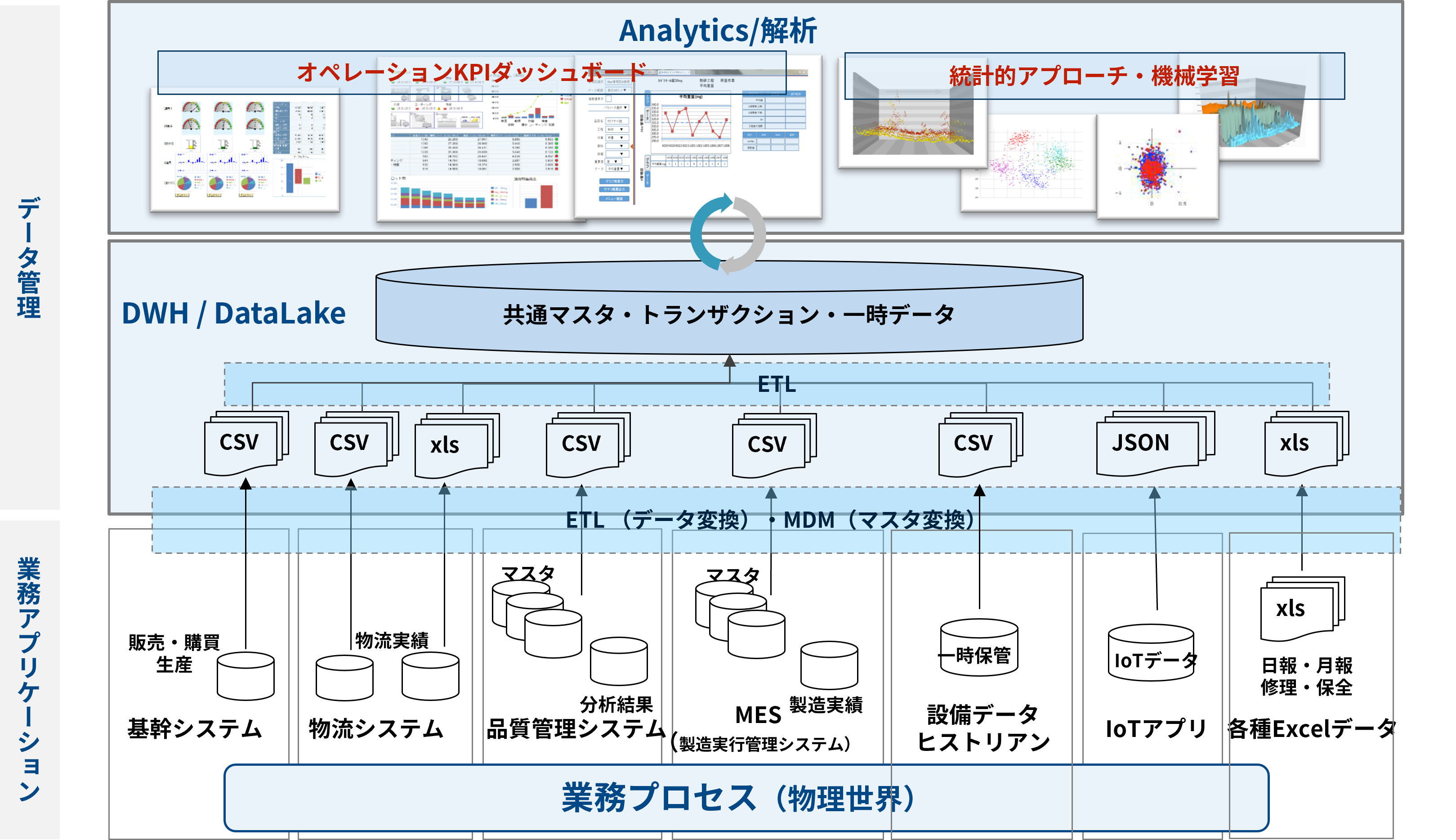 Data integration management platform