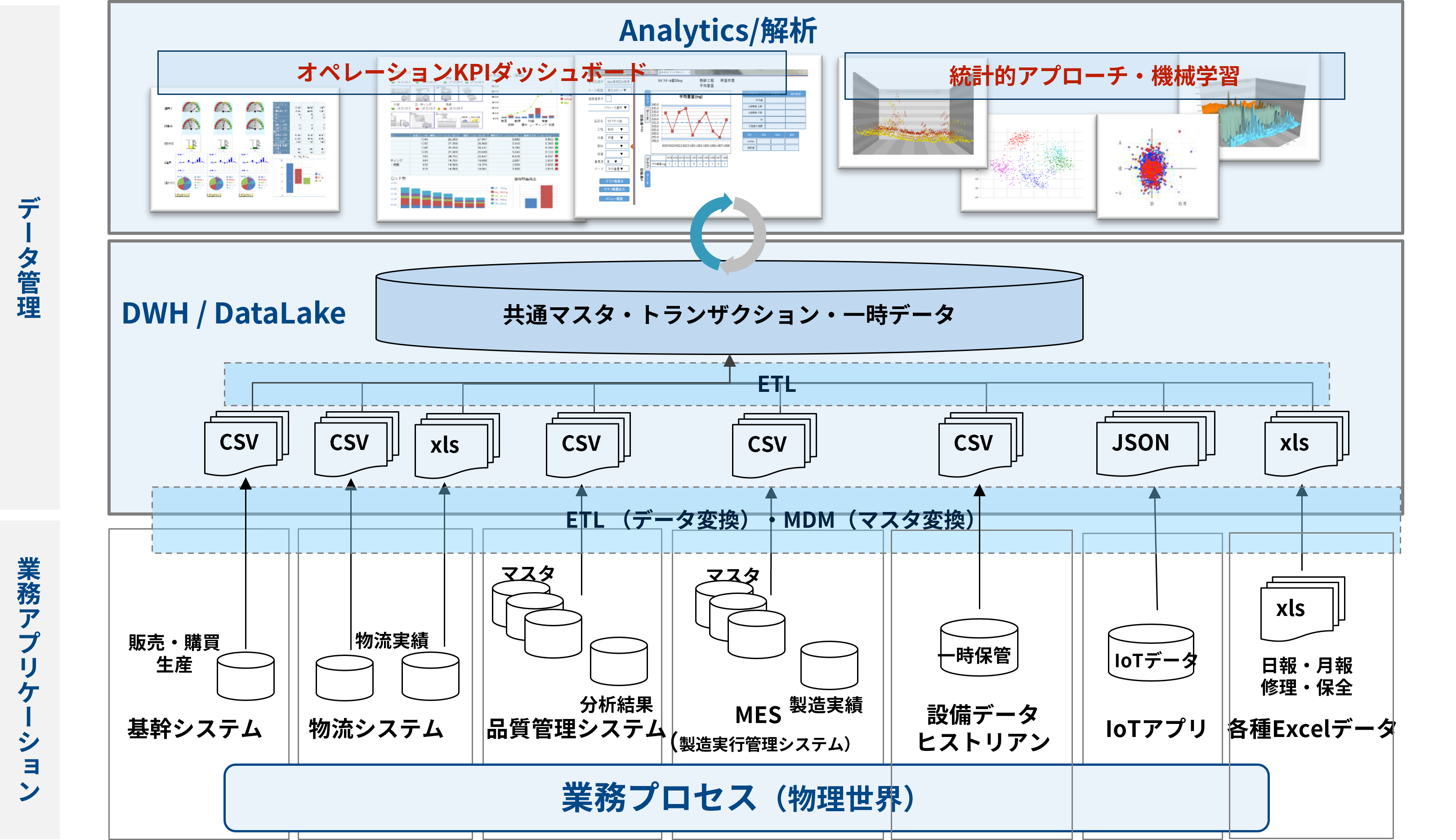 データ統合マネジメント基盤