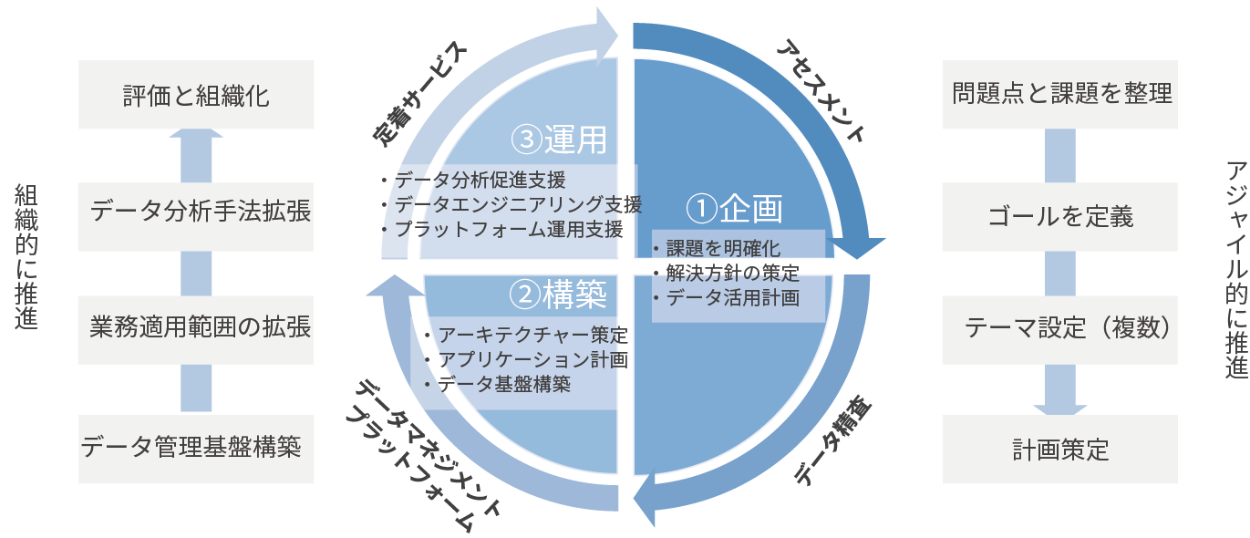 DcX支援サービス