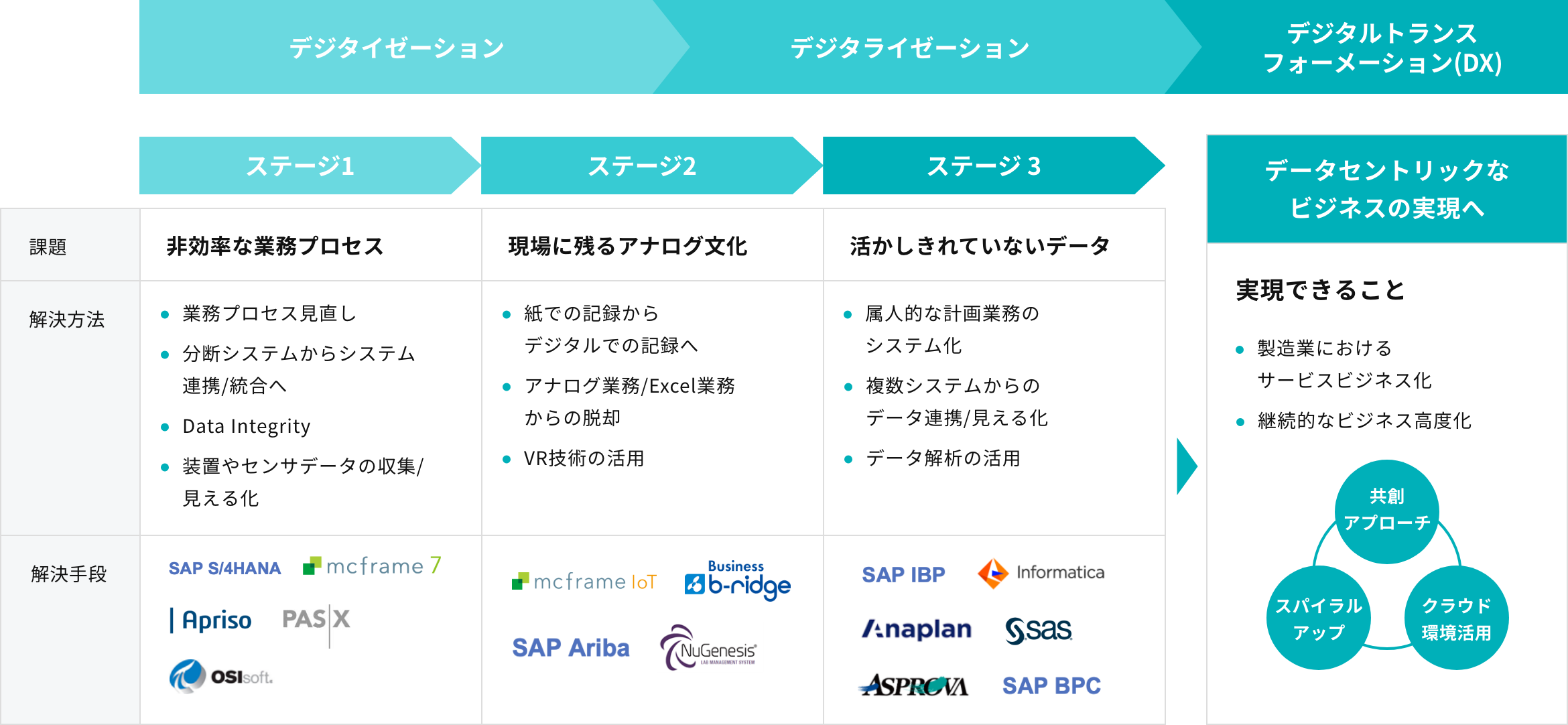 製造業のデジタルシフトへの貢献