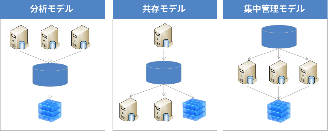 MDM implementation model