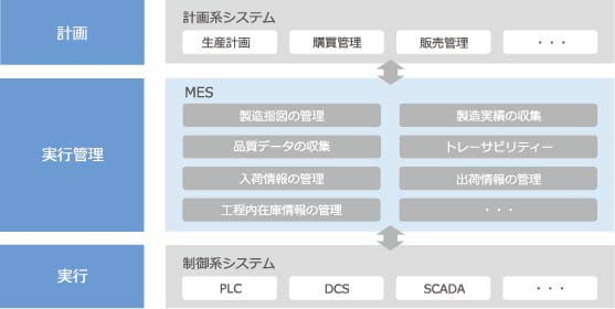 Vertical collaboration between process level, factory level, and head office level