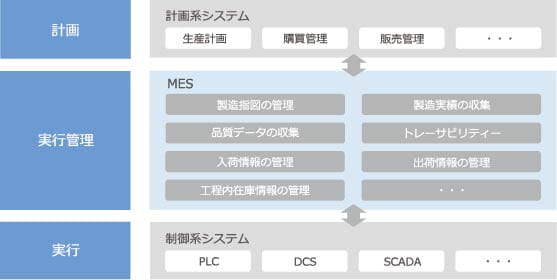 工程レベル、工場レベル、本社レベルの垂直方向への連携