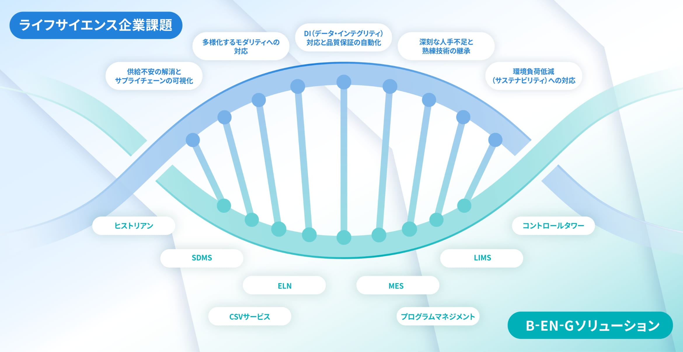 Integrated solutions for life science companies