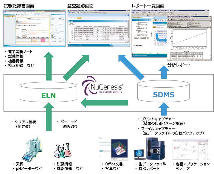 data flow