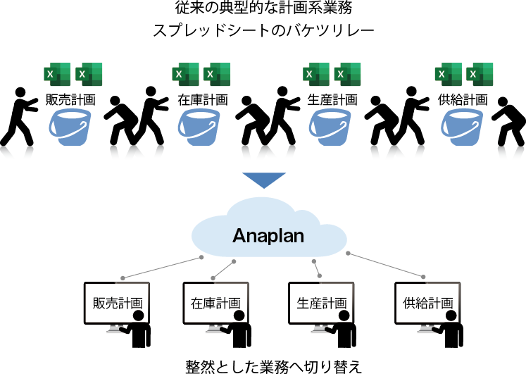Advantages of using Anaplan
