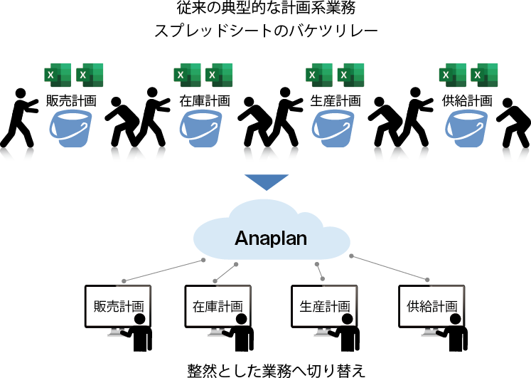 Anaplan利用のメリット