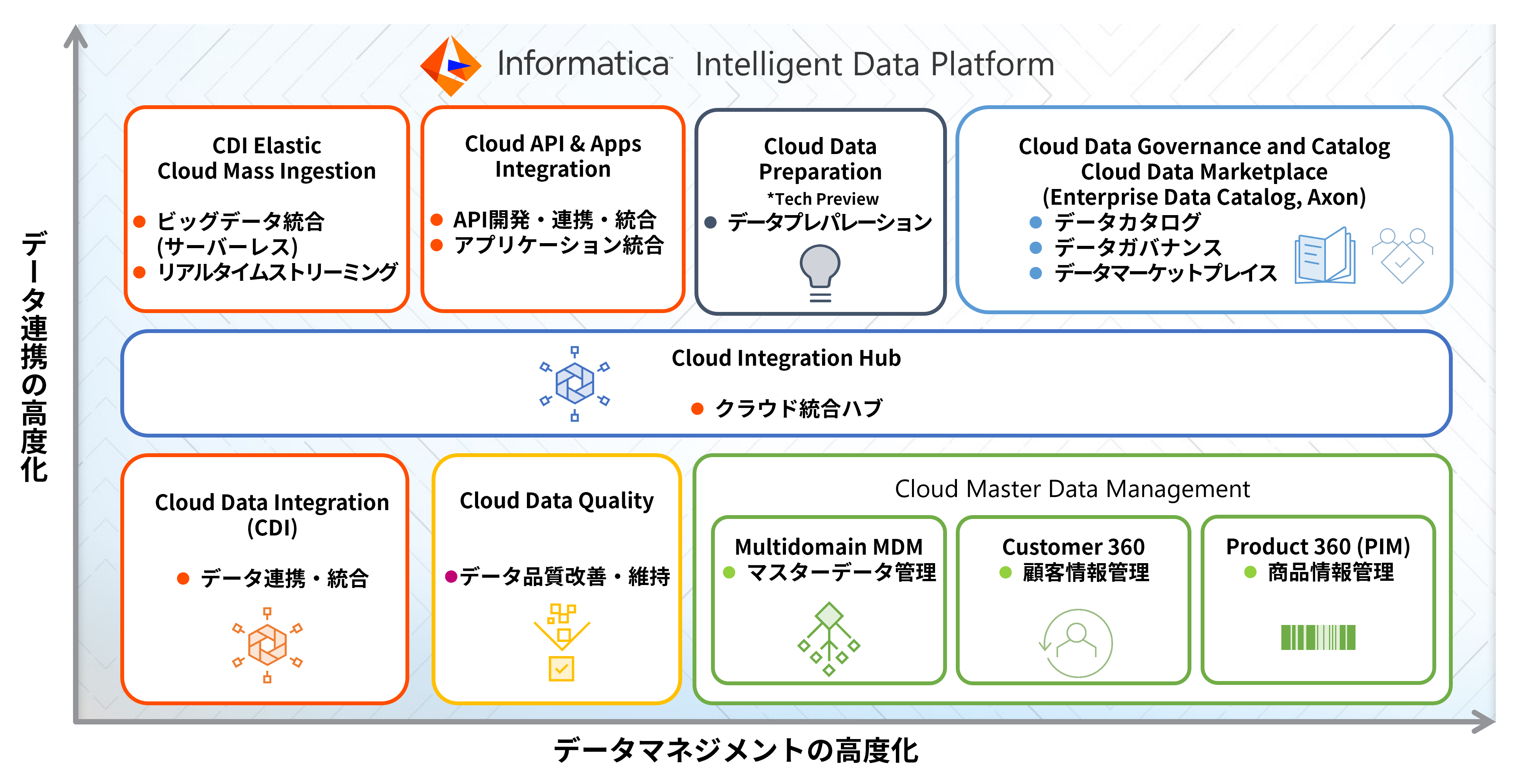 IDMC ポートフォリオ全体像