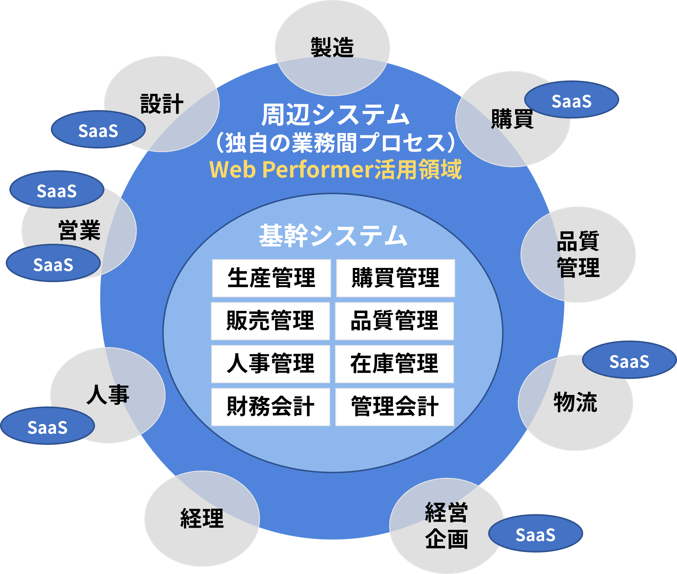 WebPerformerを使ったシステム開発