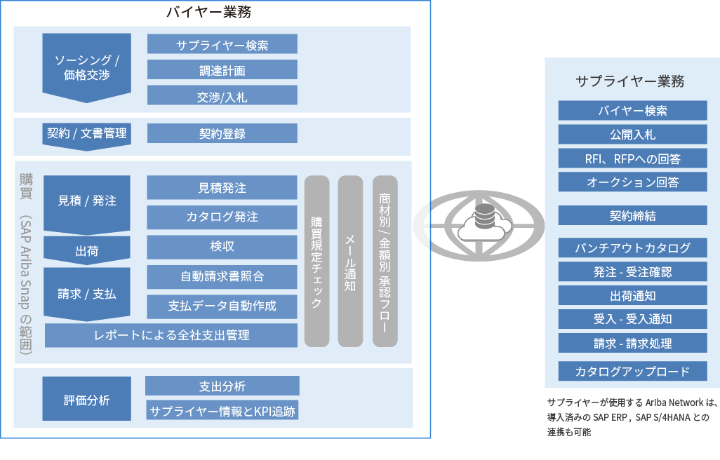 Business flow and SAP Ariba solutions