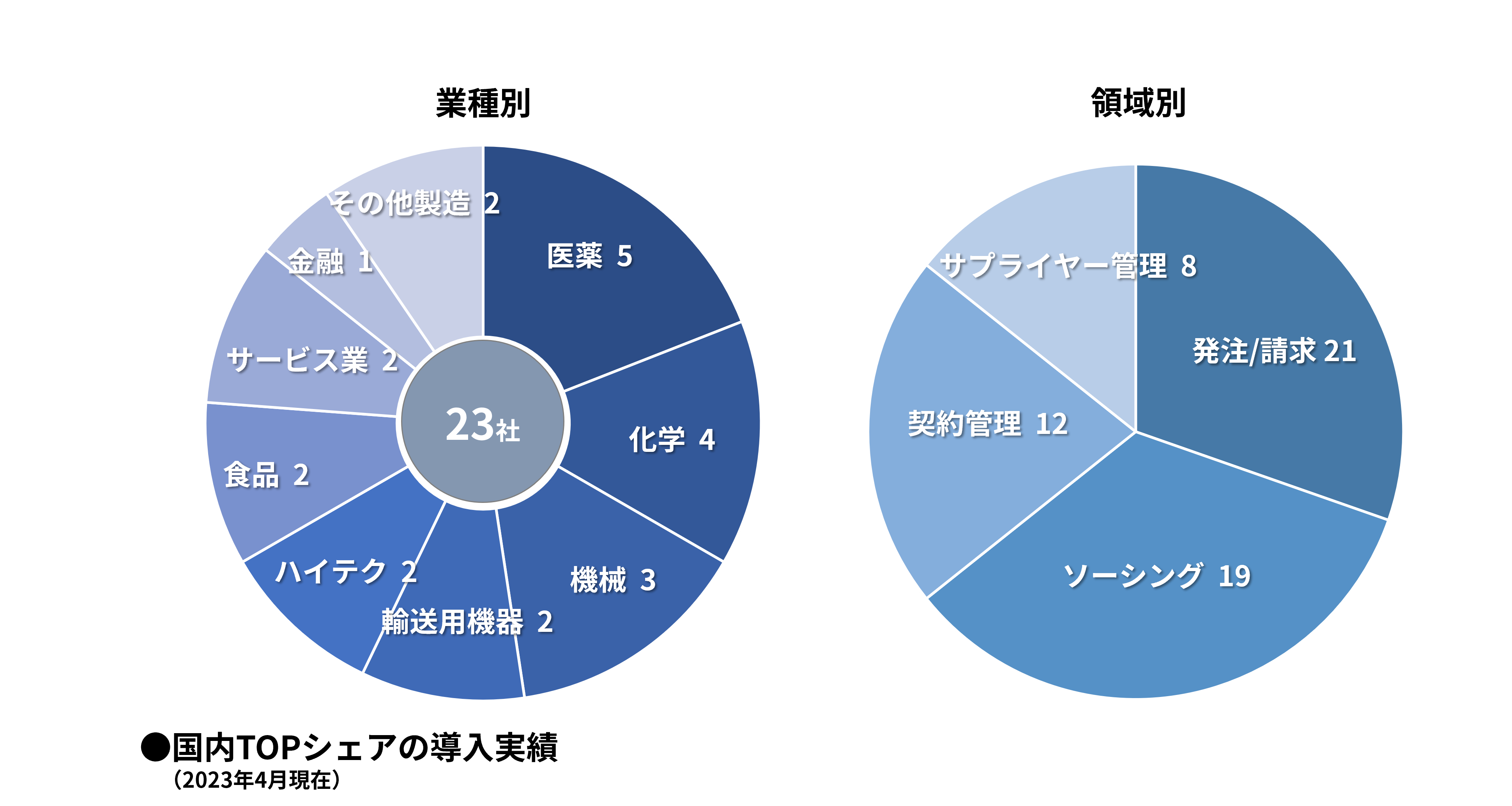 B-EN-GのSAP Ariba実績_202304