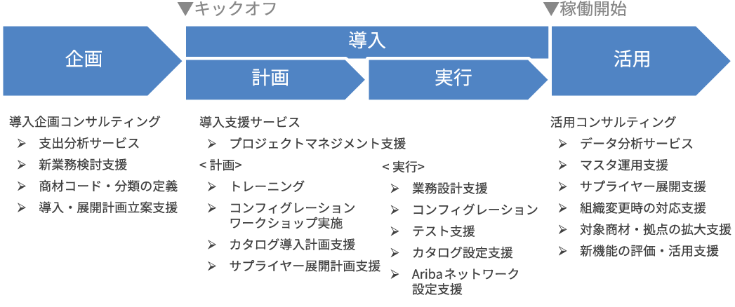 Ariba導入サービス