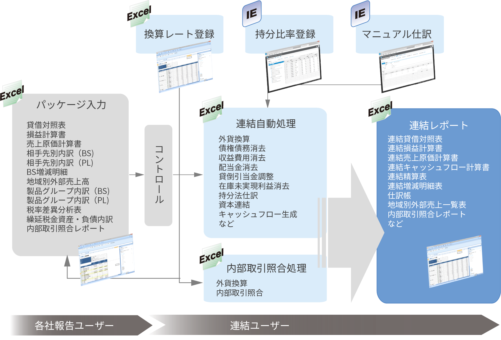 グループ経営管理機能