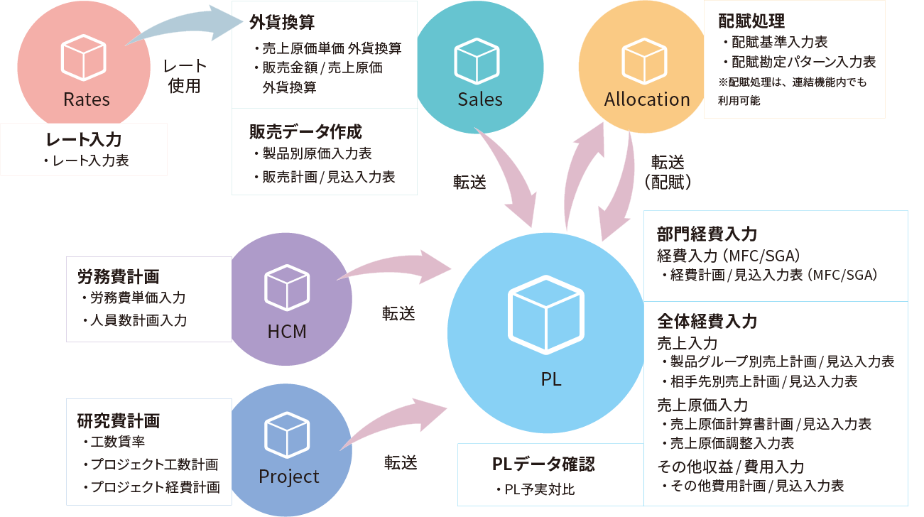 単体経営管理機能