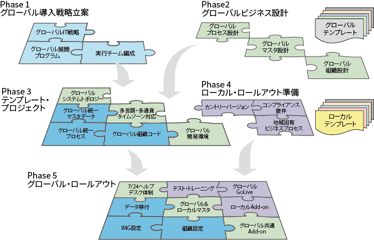 グローバル・スピード経営の実現