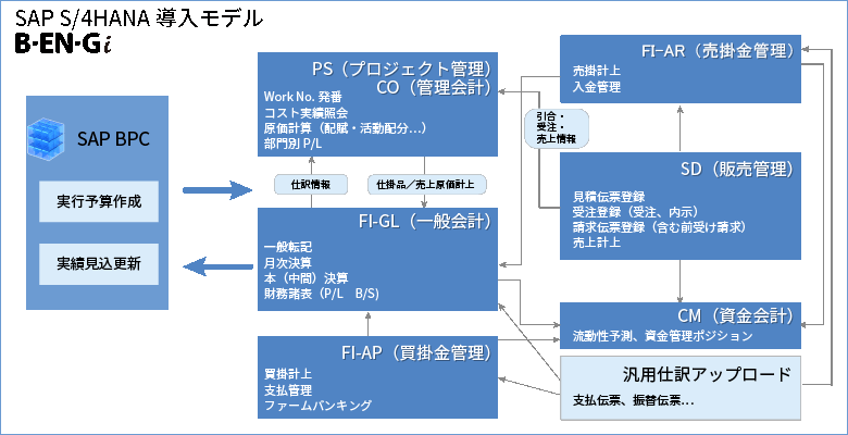 プロジェクト管理モジュールを中心に構成