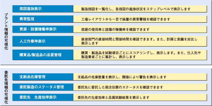 リアルタイム プラント ダッシュボードの表示例