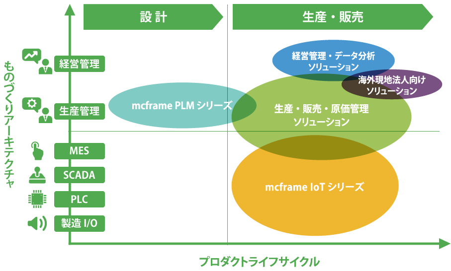 生産/原価/在庫/販売領域のみならず、設計と製造のシームレスなプロセス連携、現場のOT情報と管理のIT情報の融合、国内・海外すべての自社拠点統合管理など、「ものづくり」のコアプロセスにフォーカスしたmcframeのラインナップ