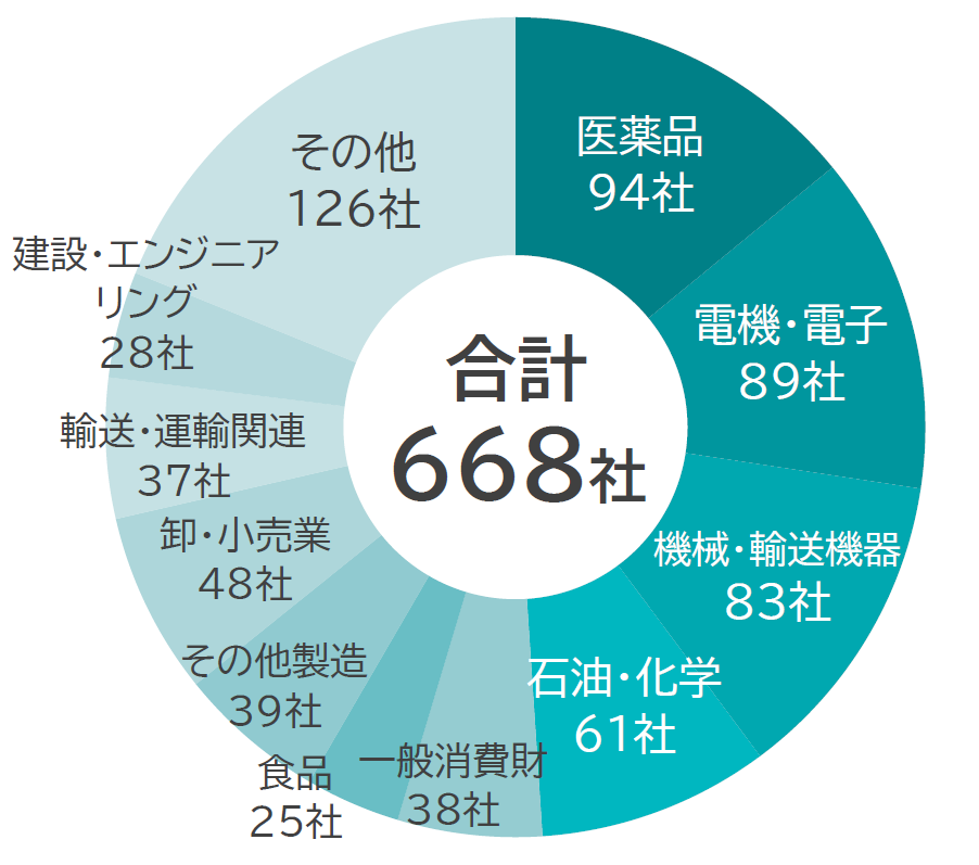 ソリューション事業の業界別導入実績(2025年3月末時点)