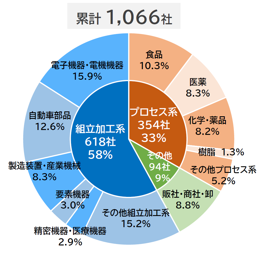 mcframeの業界別導入実績(2025年3月末時点)