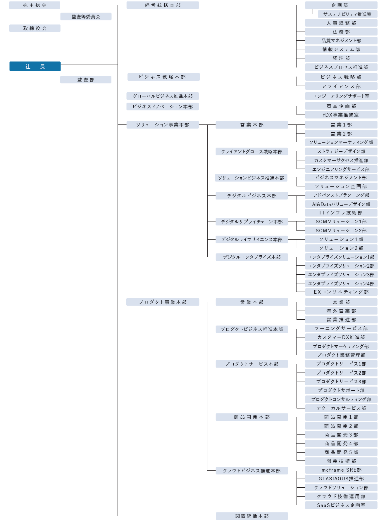 組織図