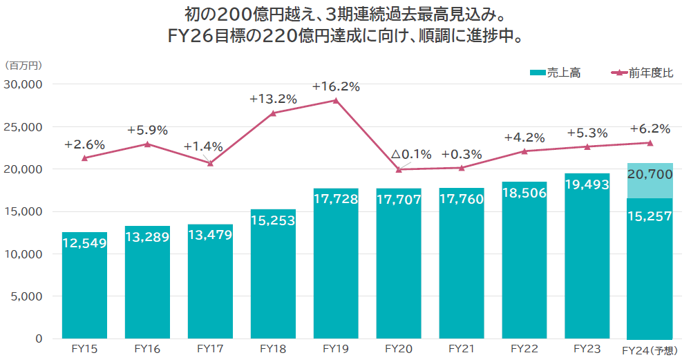 売上高と前年度比の画像