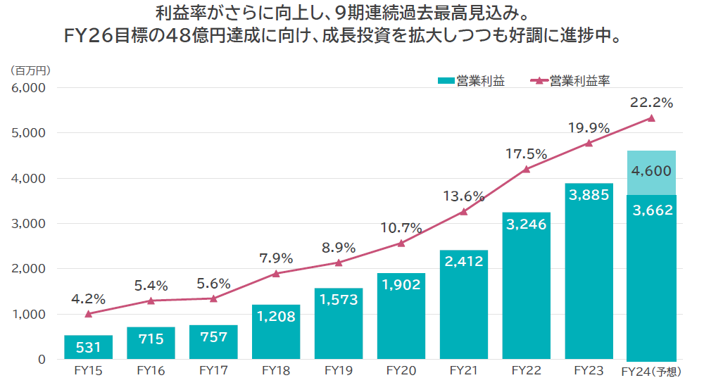 営業利益と営業利益率の画像