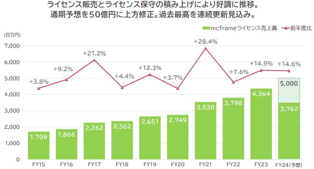 mcframeライセンス売上高と前年度比の画像