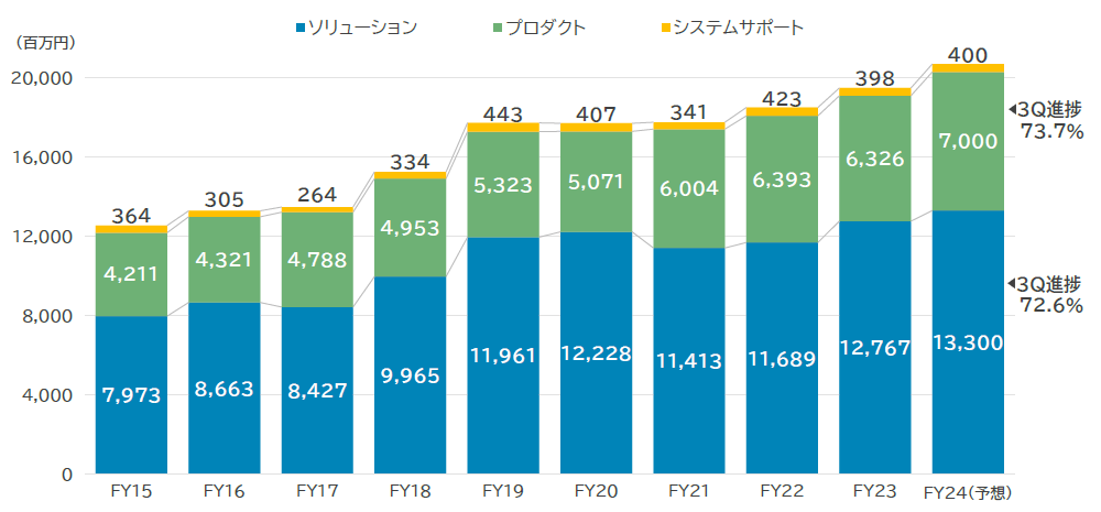 セグメント別の売上高の画像
