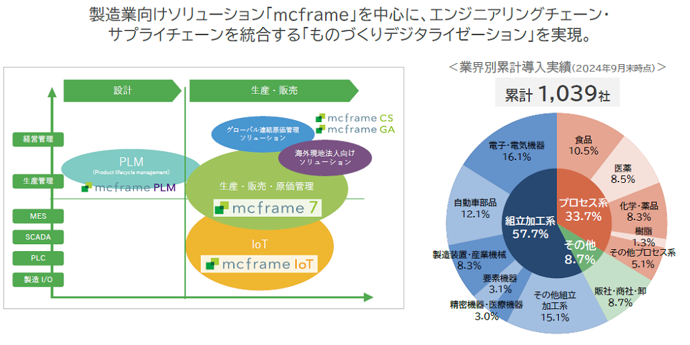 プロダクト事業の画像