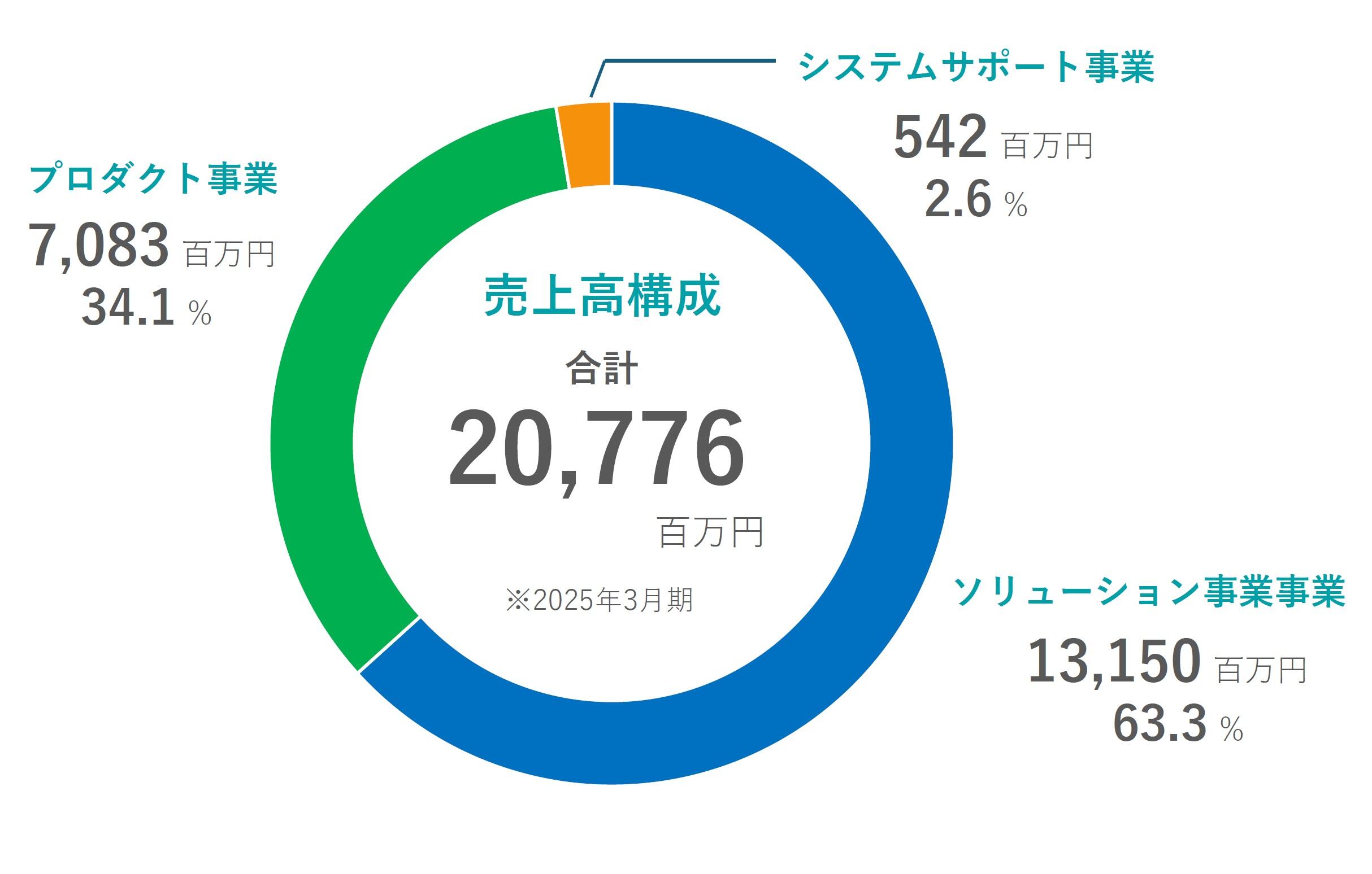 3つの事業