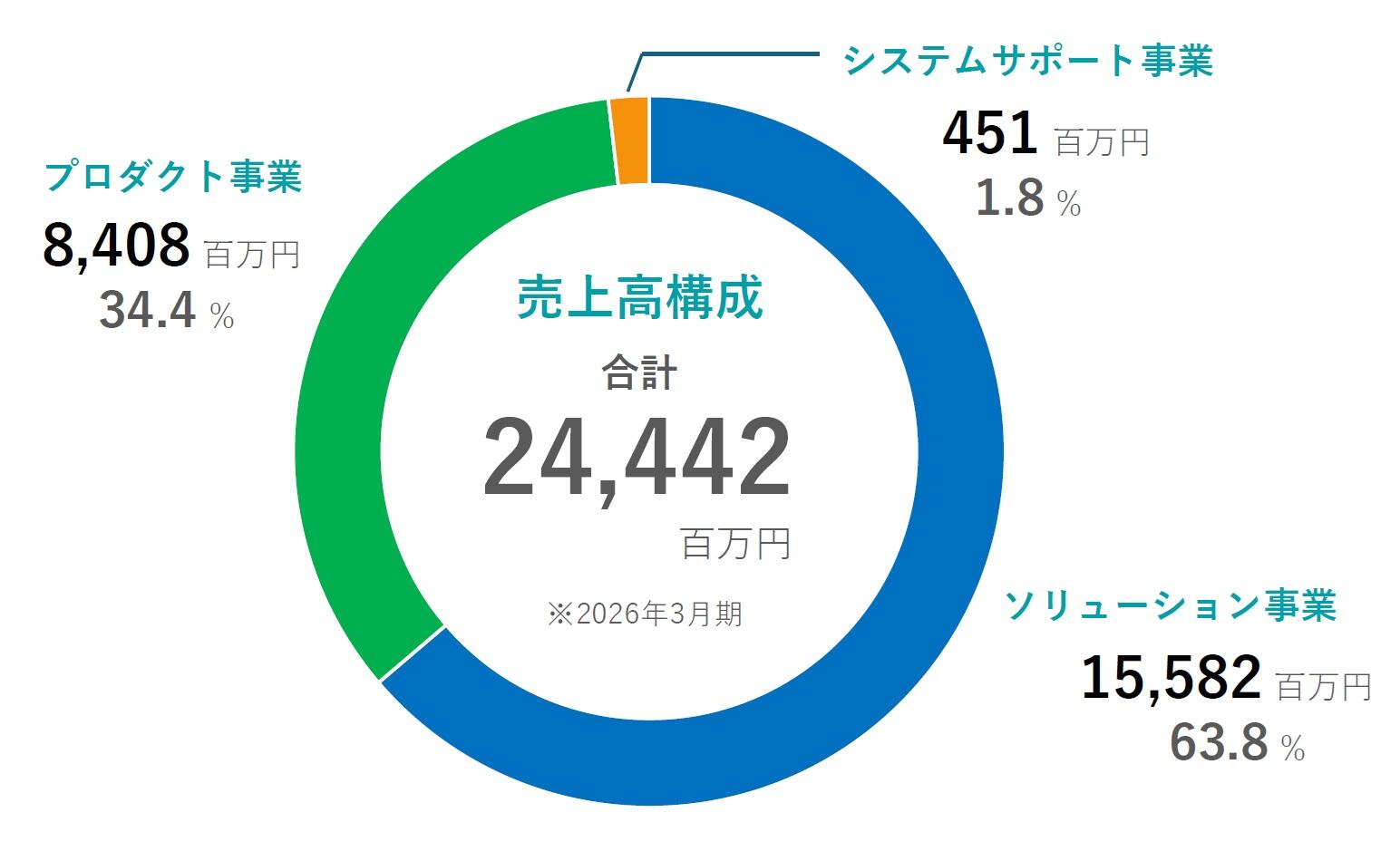 3つの事業