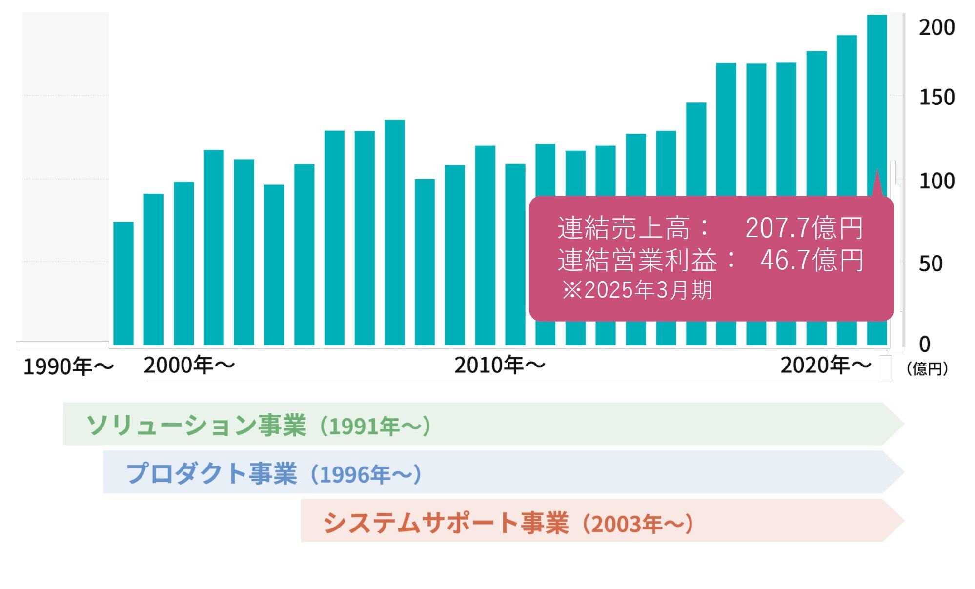 売上高推移