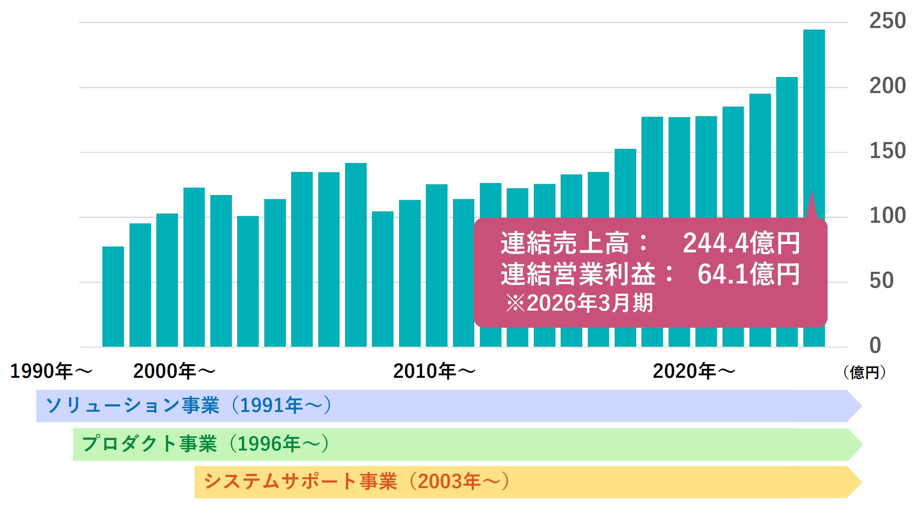 売上高推移