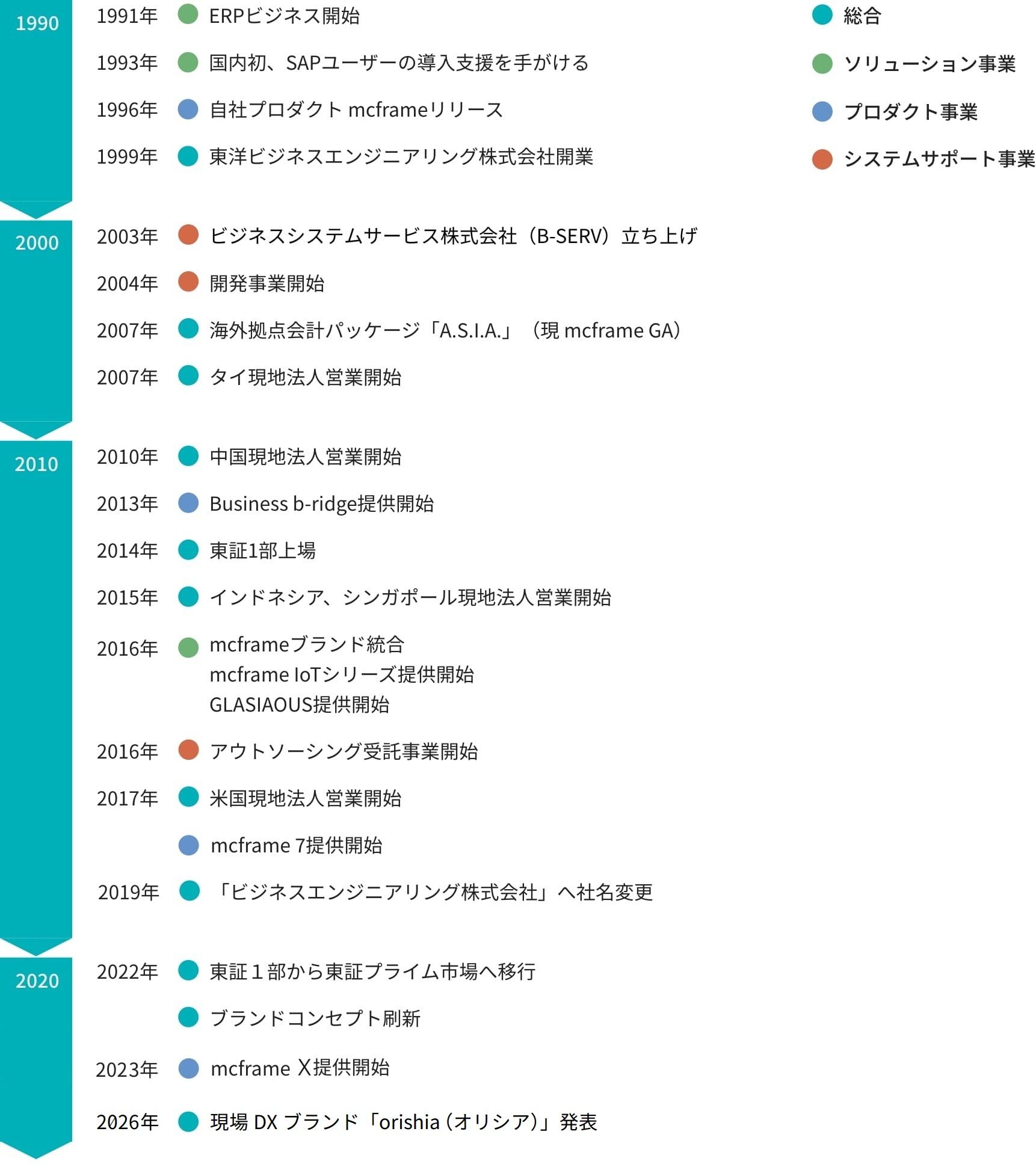 時代ごとに見るトピックス