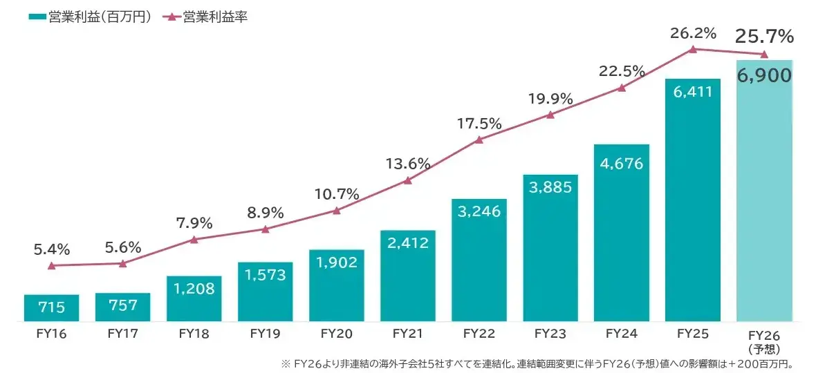 営業利益と営業利益率の推移を示すグラフ。営業利益はFY16の715百万円からFY25の6,411百万円へ増加し、FY26予想は6,900百万円。営業利益率は5.4%から26.2%へ上昇し、FY26予想は25.7%。FY25は2026年3月期の実績。
