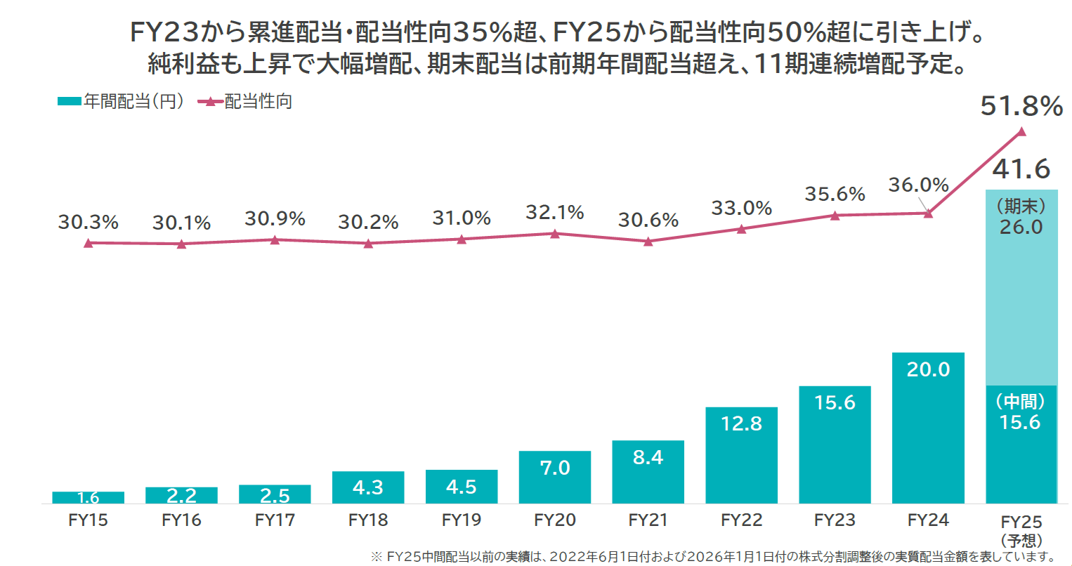 配当（1株あたり年間配当金）