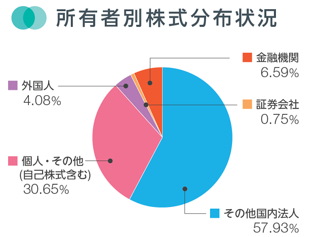所有者別株式分布状況