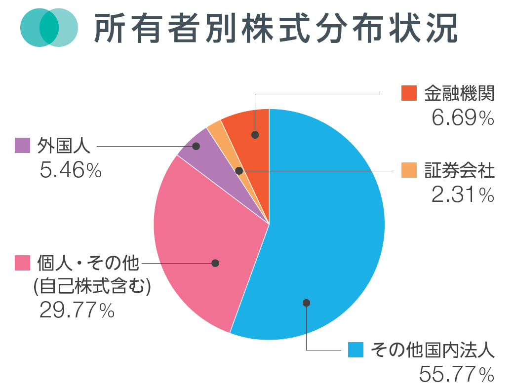 Stock distribution status by owner
