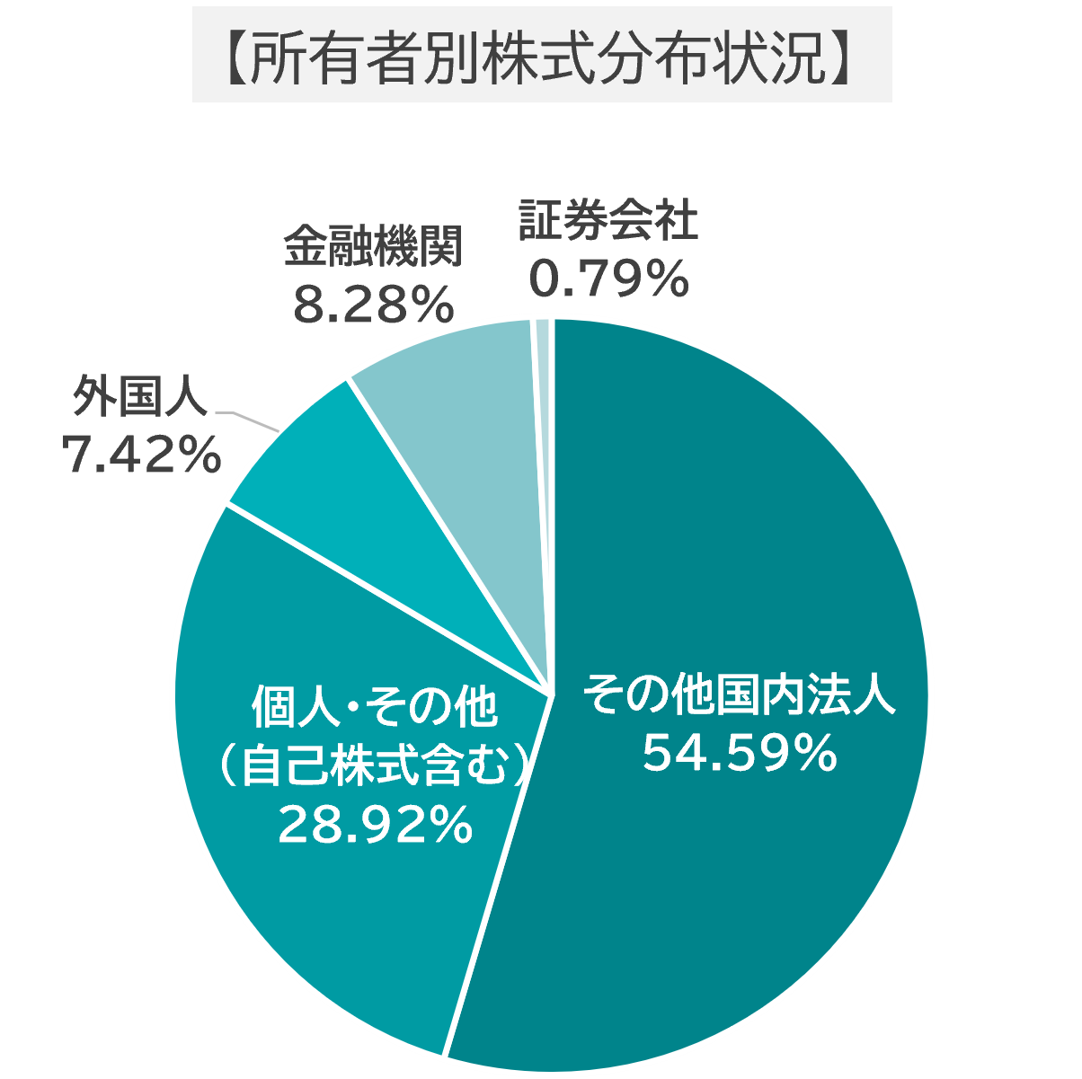 所有者別株式分布状況