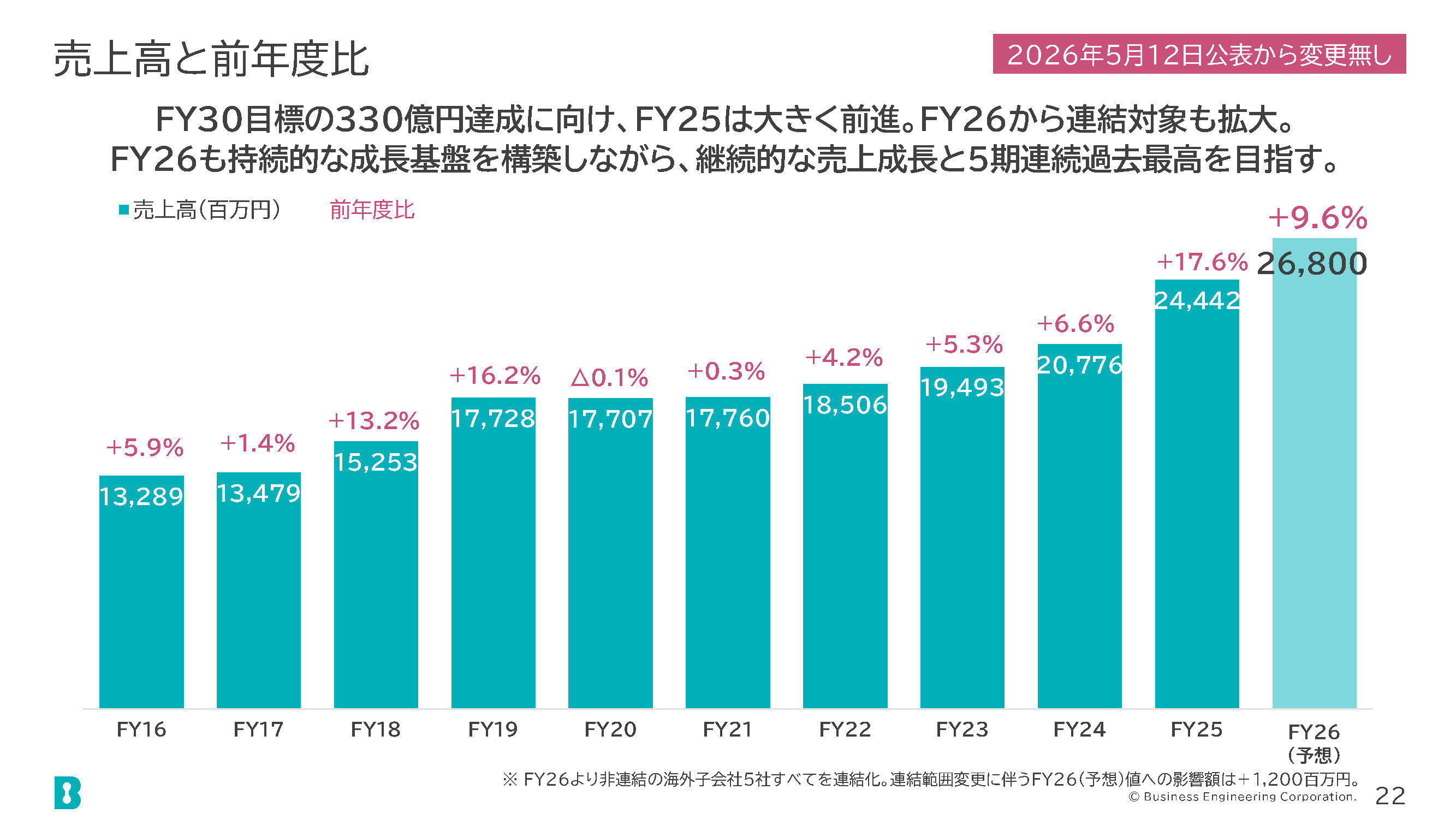 売上高と前年度比の画像