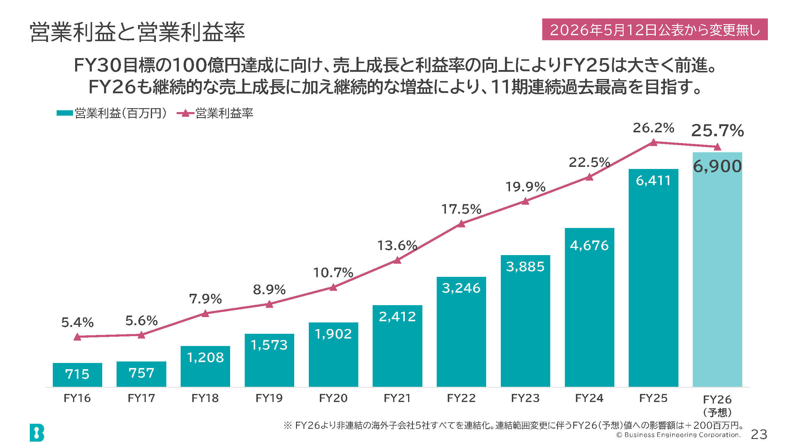 営業利益と営業利益率の画像