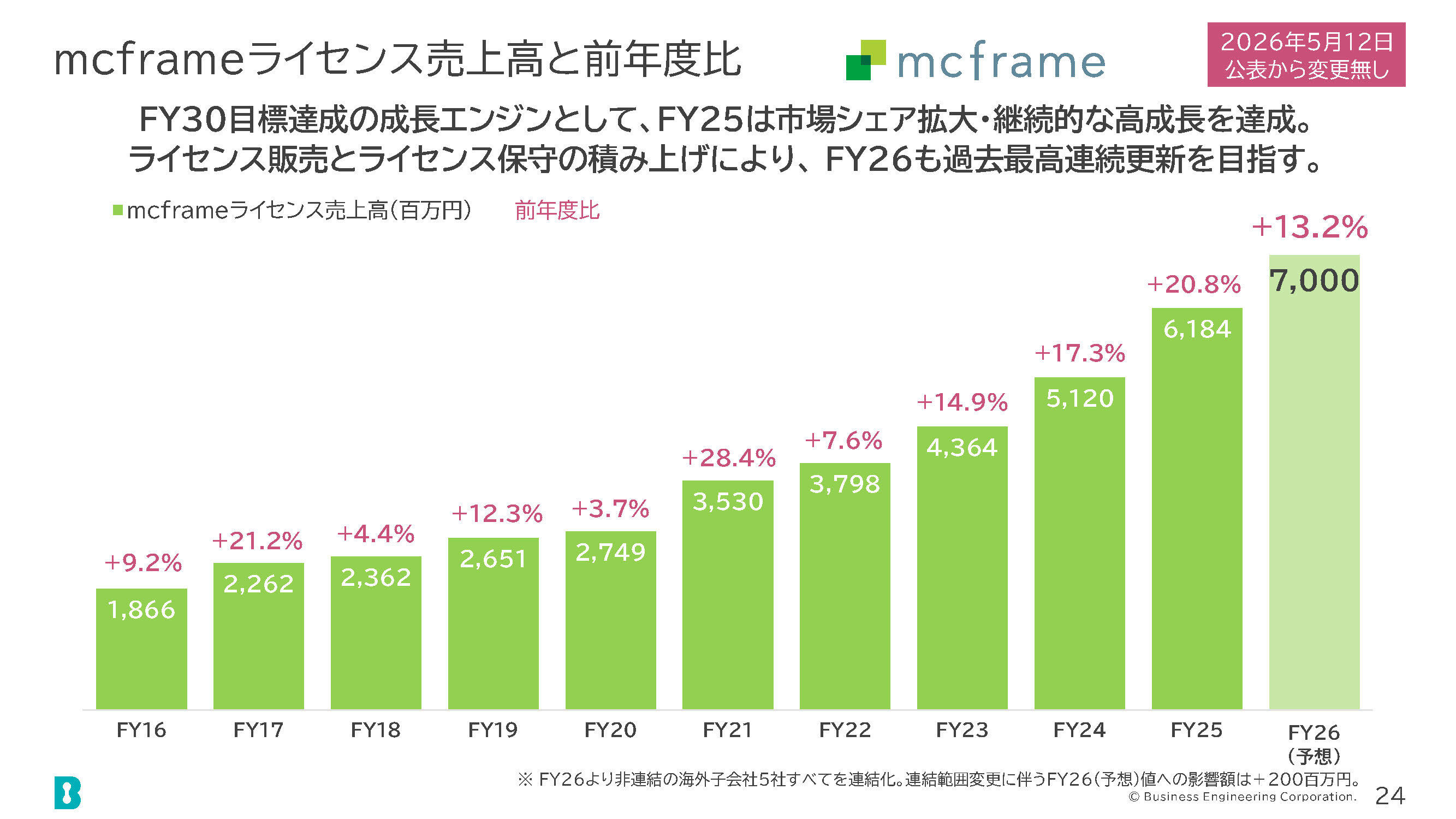 mcframeライセンス売上高と前年度比の画像