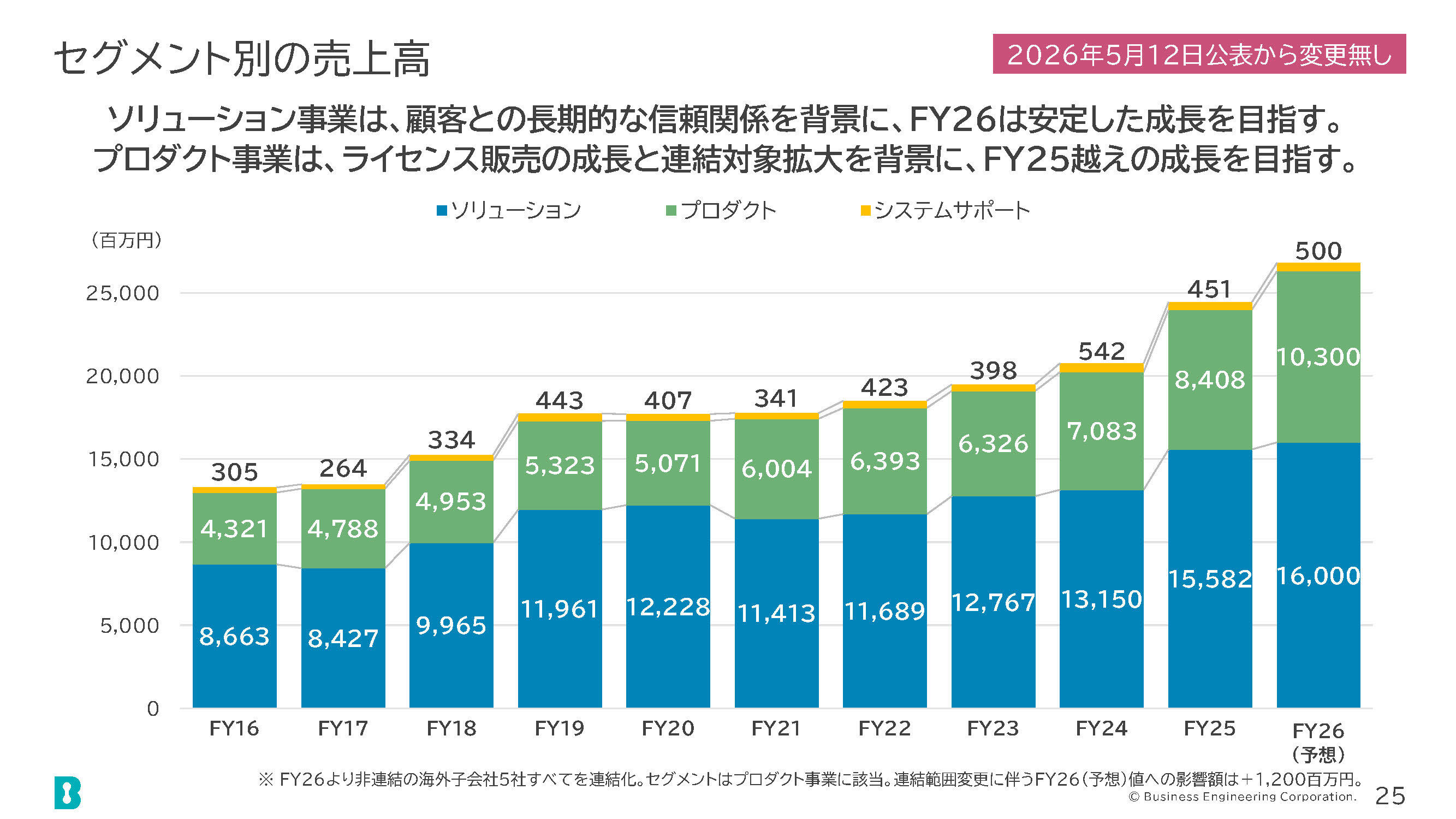 セグメント別の売上高の画像